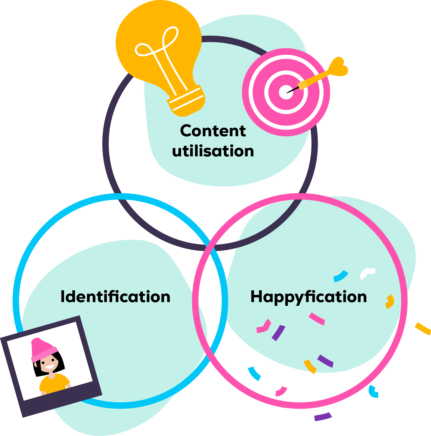 Illustration of the three pillars of our e-learnings: Content utilisation, happyfication and identification.